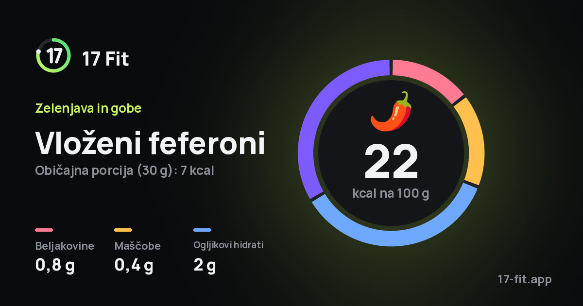 Vloženi feferoni: 22 kcal na 100 g, beljakovine 0,8 g, maščobe 0,4 g, ogljikovi hidrati 2 g.