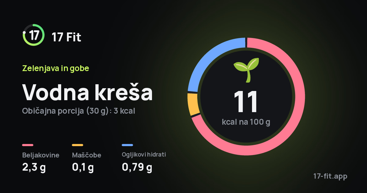 Vodna kreša: 11 kcal na 100 g, beljakovine 2,3 g, maščobe 0,1 g, ogljikovi hidrati 0,79 g.