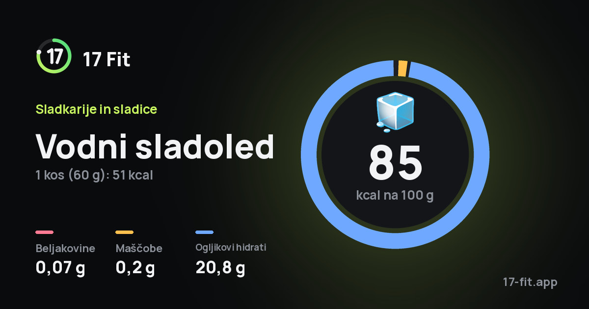 Vodni sladoled: 85 kcal na 100 g, beljakovine 0,07 g, maščobe 0,2 g, ogljikovi hidrati 20,8 g.