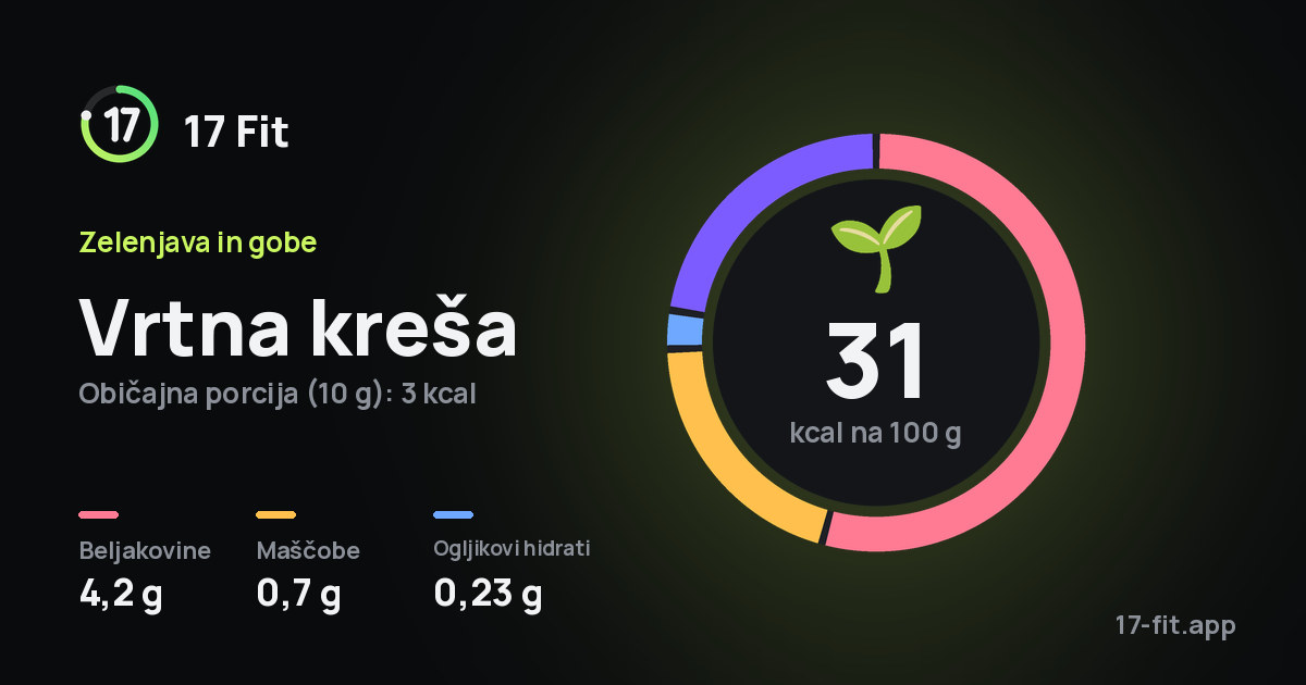 Vrtna kreša: 31 kcal na 100 g, beljakovine 4,2 g, maščobe 0,7 g, ogljikovi hidrati 0,23 g.