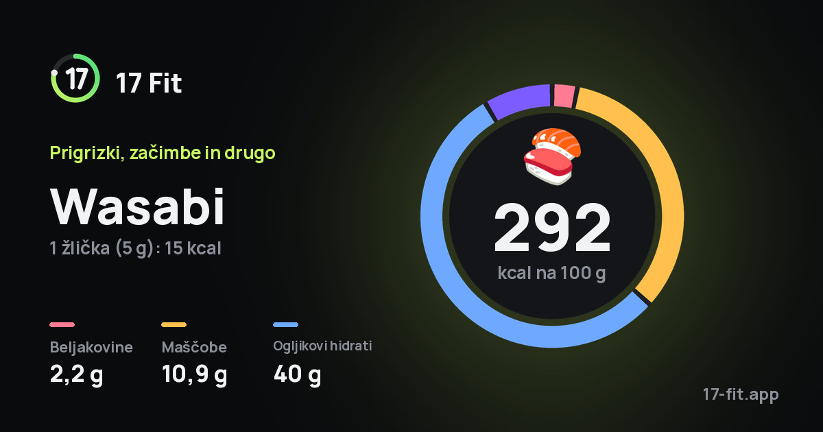 Wasabi: 292 kcal na 100 g, beljakovine 2,2 g, maščobe 10,9 g, ogljikovi hidrati 40 g.