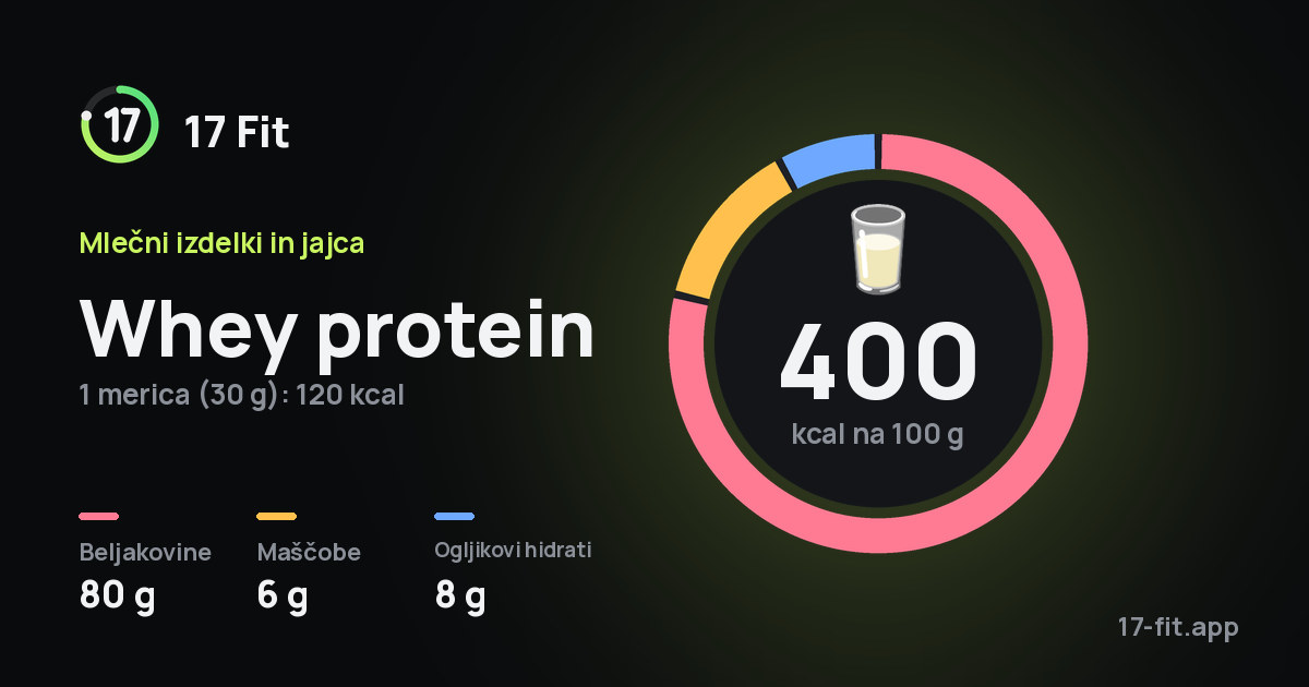 Whey protein: 400 kcal na 100 g, beljakovine 80 g, maščobe 6 g, ogljikovi hidrati 8 g.