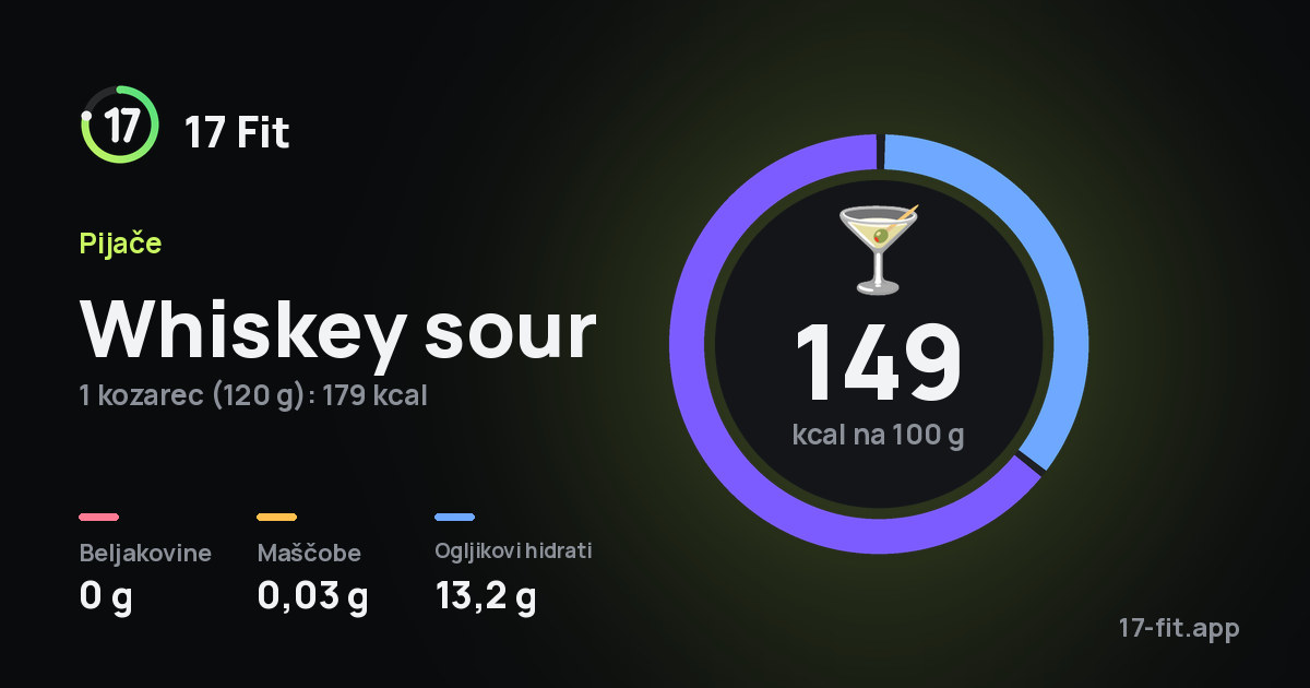 Whiskey sour: 149 kcal na 100 g, beljakovine 0 g, maščobe 0,03 g, ogljikovi hidrati 13,2 g.