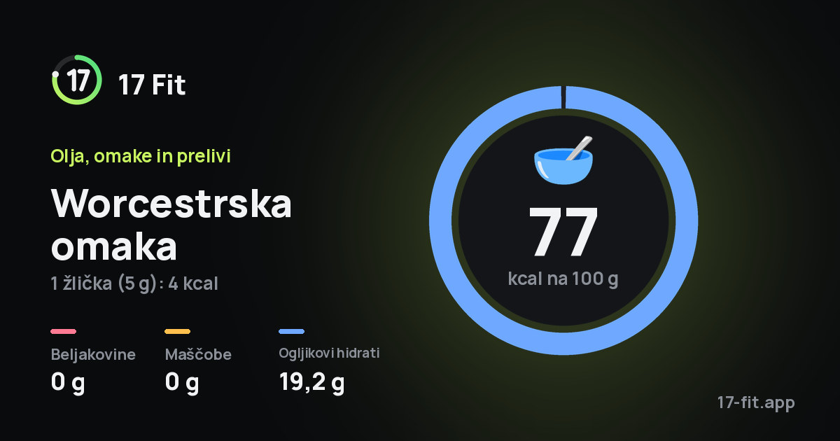 Worcestrska omaka: 77 kcal na 100 g, beljakovine 0 g, maščobe 0 g, ogljikovi hidrati 19,2 g.
