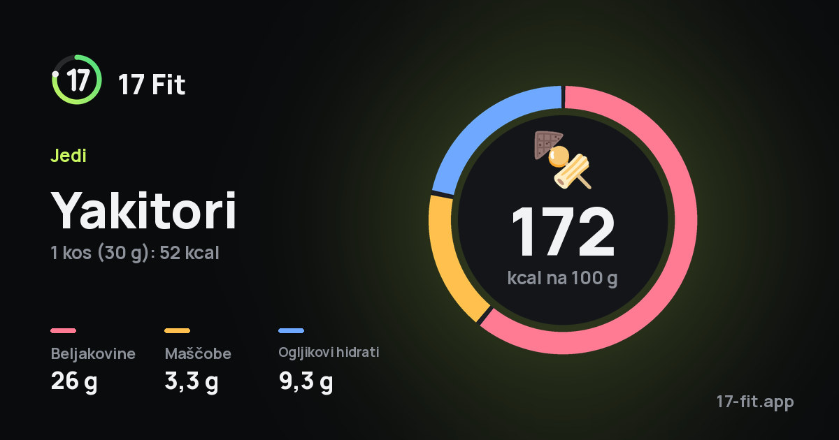 Yakitori: 172 kcal na 100 g, beljakovine 26 g, maščobe 3,3 g, ogljikovi hidrati 9,3 g.