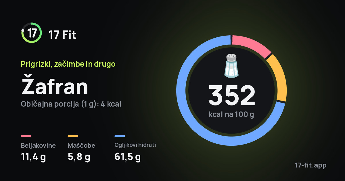 Žafran: 352 kcal na 100 g, beljakovine 11,4 g, maščobe 5,8 g, ogljikovi hidrati 61,5 g.
