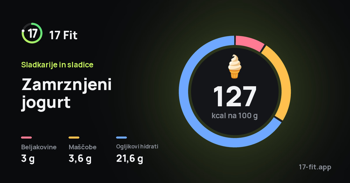 Zamrznjeni jogurt: 127 kcal na 100 g, beljakovine 3 g, maščobe 3,6 g, ogljikovi hidrati 21,6 g.