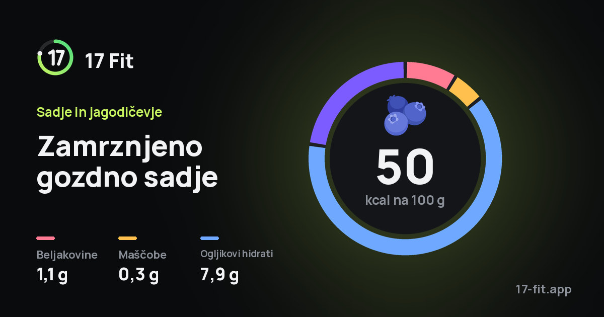 Zamrznjeno gozdno sadje: 50 kcal na 100 g, beljakovine 1,1 g, maščobe 0,3 g, ogljikovi hidrati 7,9 g.