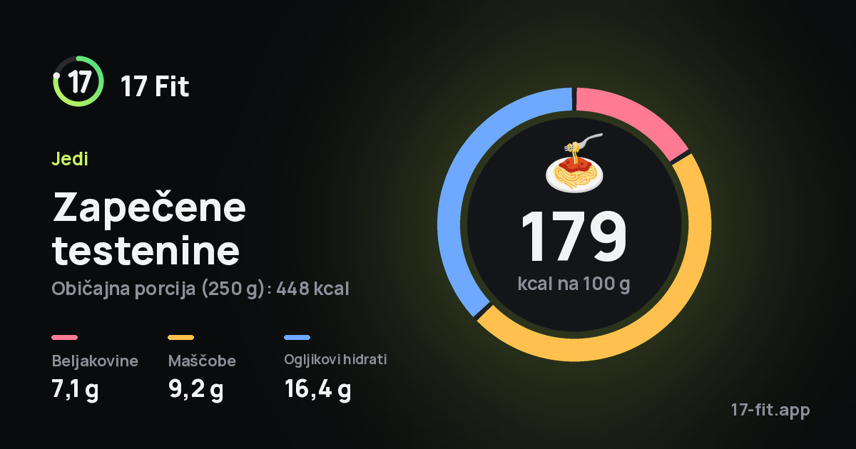 Zapečene testenine: 179 kcal na 100 g, beljakovine 7,1 g, maščobe 9,2 g, ogljikovi hidrati 16,4 g.
