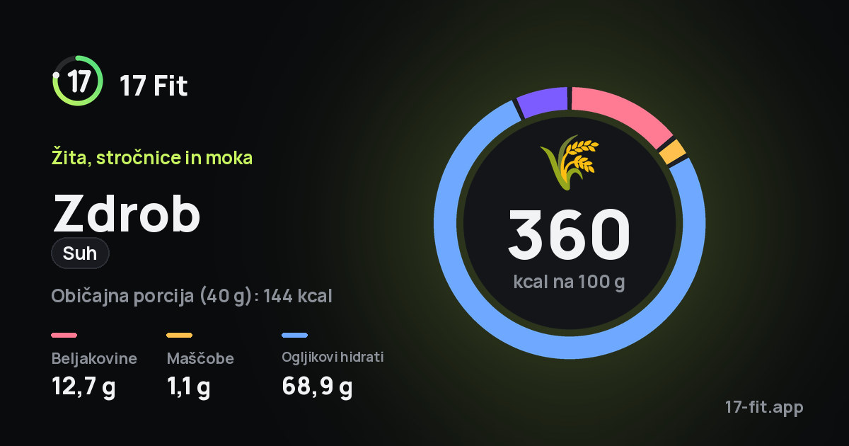 Zdrob (suh): 360 kcal na 100 g, beljakovine 12,7 g, maščobe 1,1 g, ogljikovi hidrati 68,9 g.
