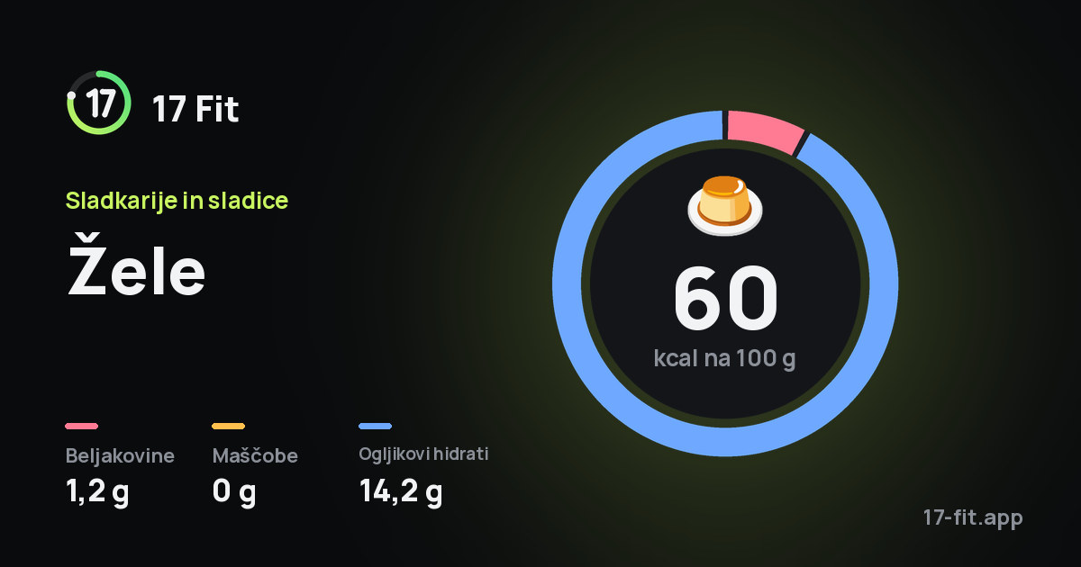 Žele: 60 kcal na 100 g, beljakovine 1,2 g, maščobe 0 g, ogljikovi hidrati 14,2 g.