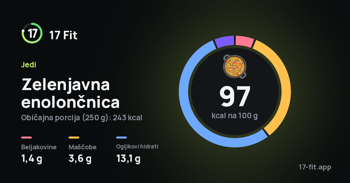 Zelenjavna enolončnica: 97 kcal na 100 g, beljakovine 1,4 g, maščobe 3,6 g, ogljikovi hidrati 13,1 g.