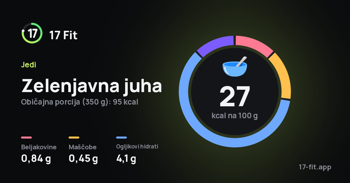 Zelenjavna juha: 27 kcal na 100 g, beljakovine 0,84 g, maščobe 0,45 g, ogljikovi hidrati 4,1 g.