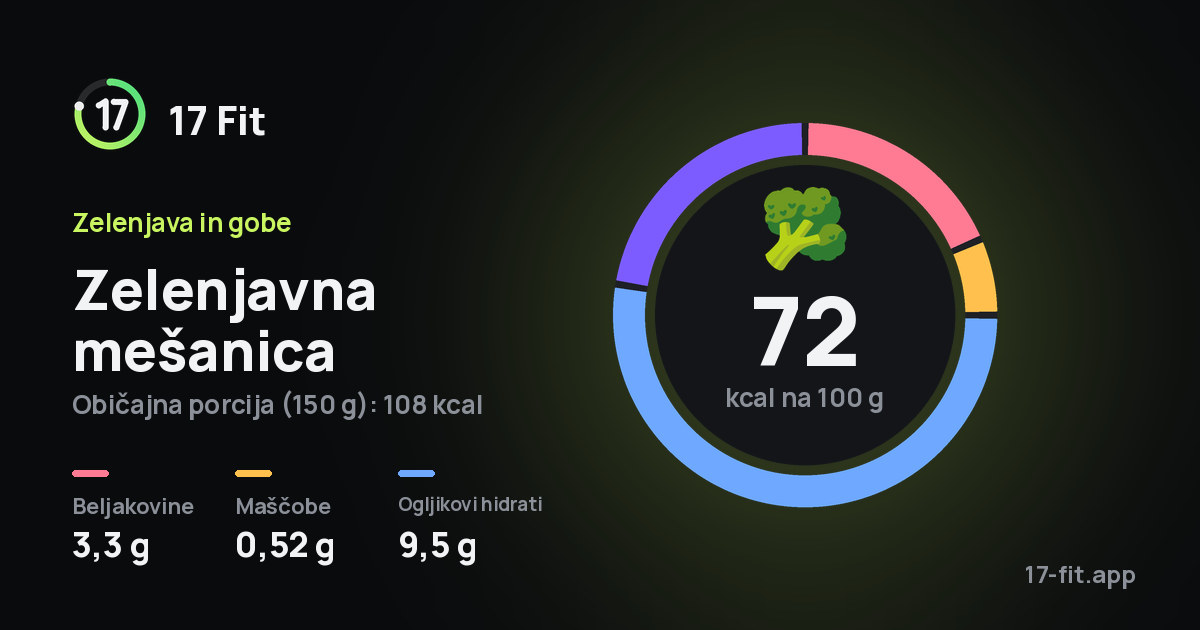 Zelenjavna mešanica: 72 kcal na 100 g, beljakovine 3,3 g, maščobe 0,52 g, ogljikovi hidrati 9,5 g.