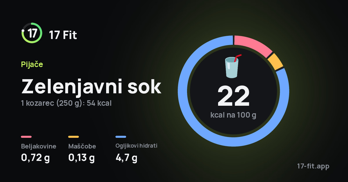 Zelenjavni sok: 22 kcal na 100 g, beljakovine 0,72 g, maščobe 0,13 g, ogljikovi hidrati 4,7 g.