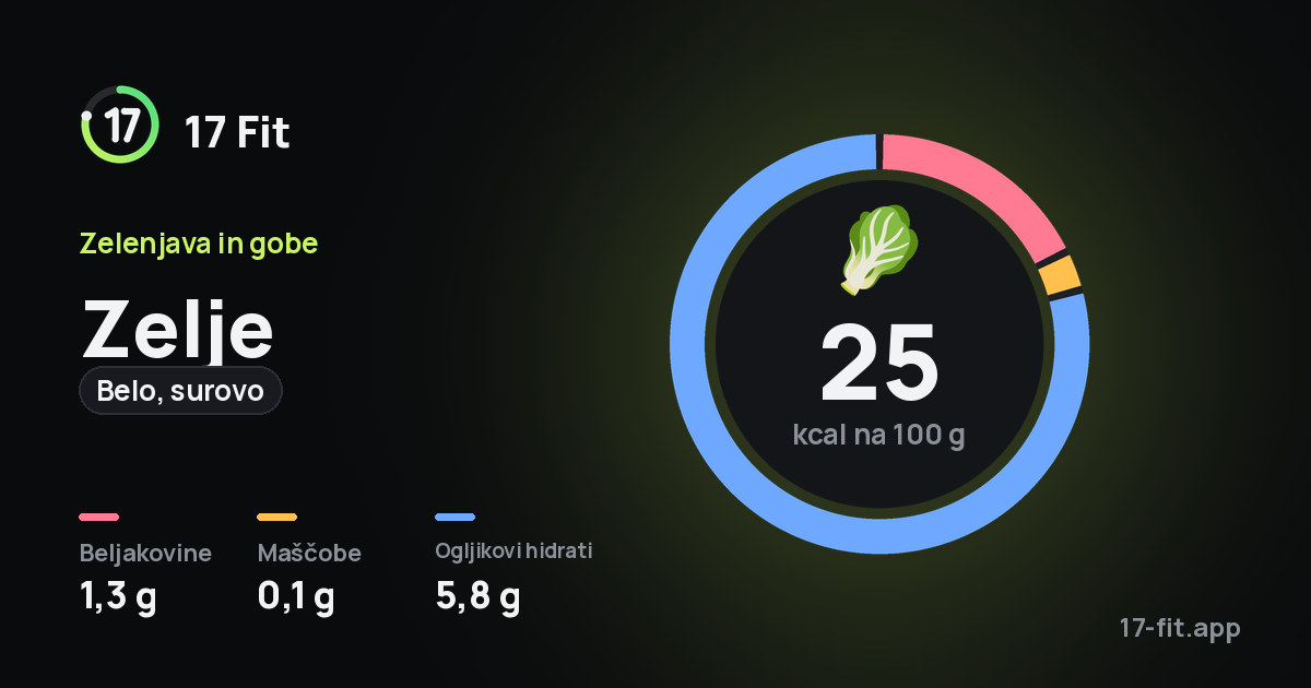Zelje (belo, surovo): 25 kcal na 100 g, beljakovine 1,3 g, maščobe 0,1 g, ogljikovi hidrati 5,8 g.