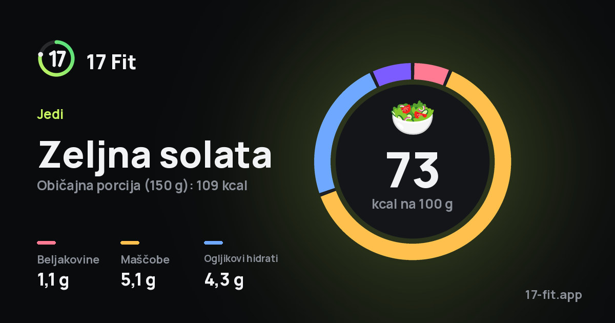 Zeljna solata: 73 kcal na 100 g, beljakovine 1,1 g, maščobe 5,1 g, ogljikovi hidrati 4,3 g.