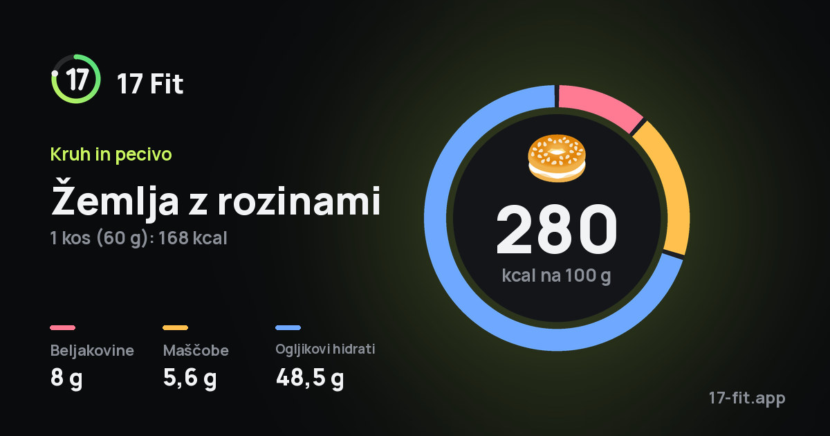 Žemlja z rozinami: 280 kcal na 100 g, beljakovine 8 g, maščobe 5,6 g, ogljikovi hidrati 48,5 g.