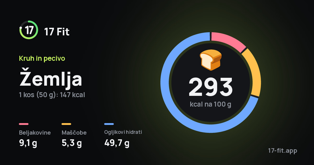 Žemlja: 293 kcal na 100 g, beljakovine 9,1 g, maščobe 5,3 g, ogljikovi hidrati 49,7 g.