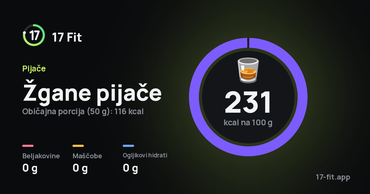 Žgane pijače: 231 kcal na 100 g, beljakovine 0 g, maščobe 0 g, ogljikovi hidrati 0 g.
