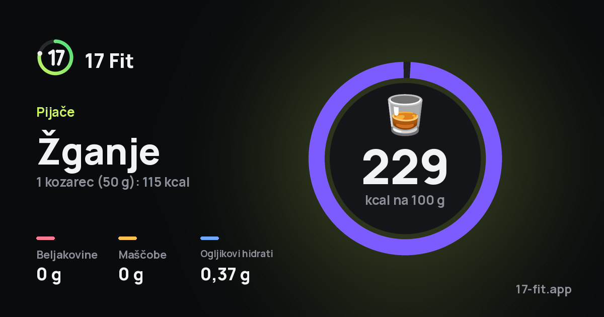 Žganje: 229 kcal na 100 g, beljakovine 0 g, maščobe 0 g, ogljikovi hidrati 0,37 g.