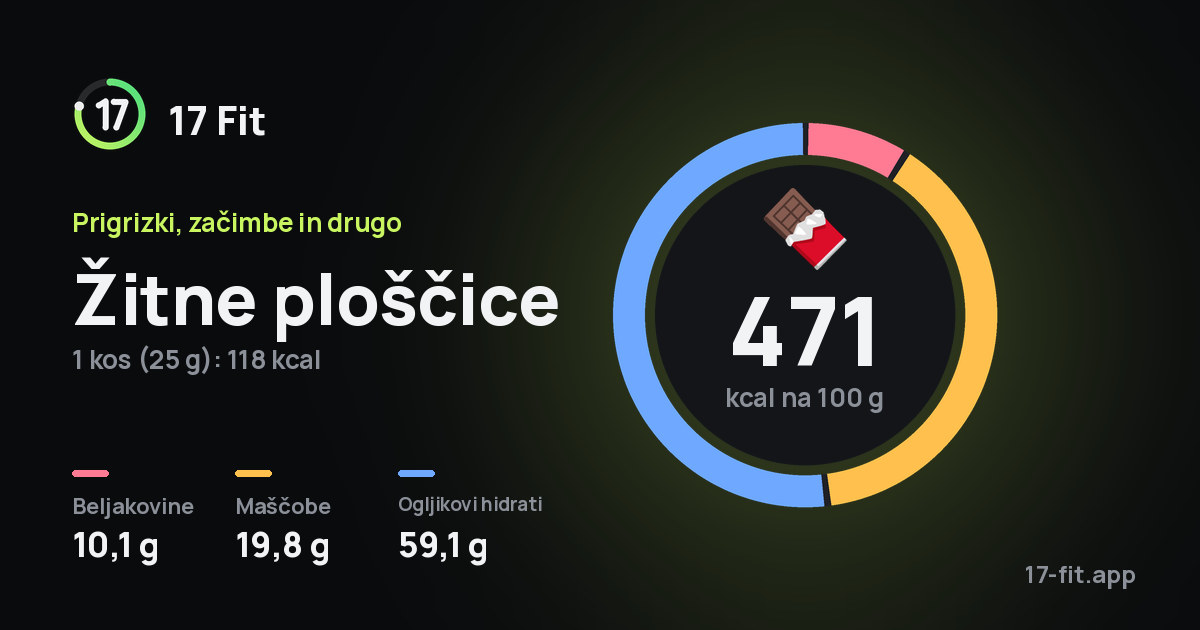 Žitne ploščice: 471 kcal na 100 g, beljakovine 10,1 g, maščobe 19,8 g, ogljikovi hidrati 59,1 g.