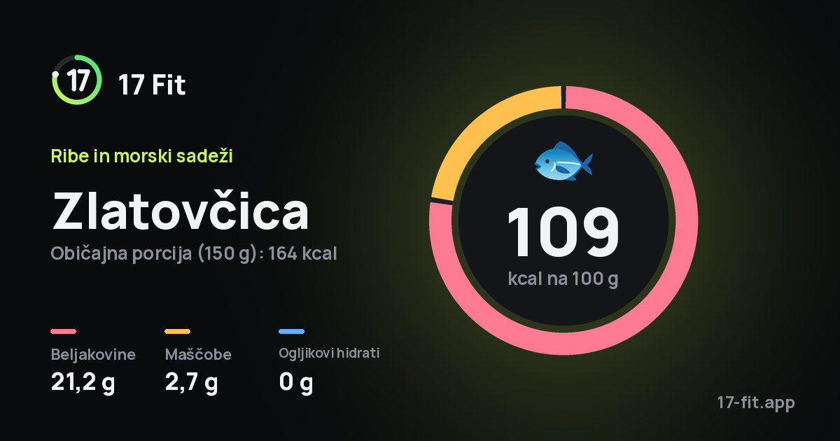 Zlatovčica: 109 kcal na 100 g, beljakovine 21,2 g, maščobe 2,7 g, ogljikovi hidrati 0 g.