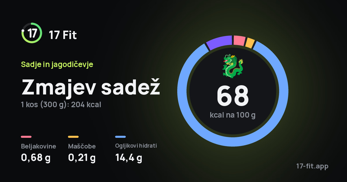 Zmajev sadež: 68 kcal na 100 g, beljakovine 0,68 g, maščobe 0,21 g, ogljikovi hidrati 14,4 g.