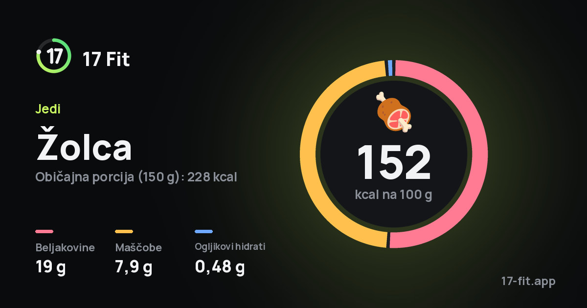 Žolca: 152 kcal na 100 g, beljakovine 19 g, maščobe 7,9 g, ogljikovi hidrati 0,48 g.