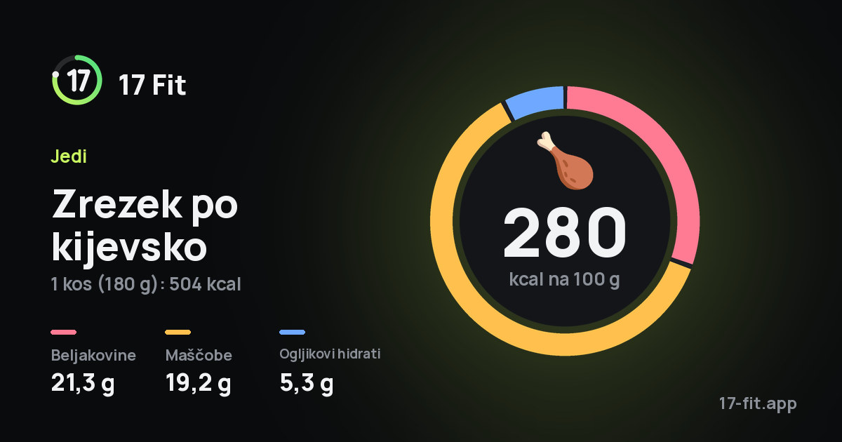 Zrezek po kijevsko: 280 kcal na 100 g, beljakovine 21,3 g, maščobe 19,2 g, ogljikovi hidrati 5,3 g.