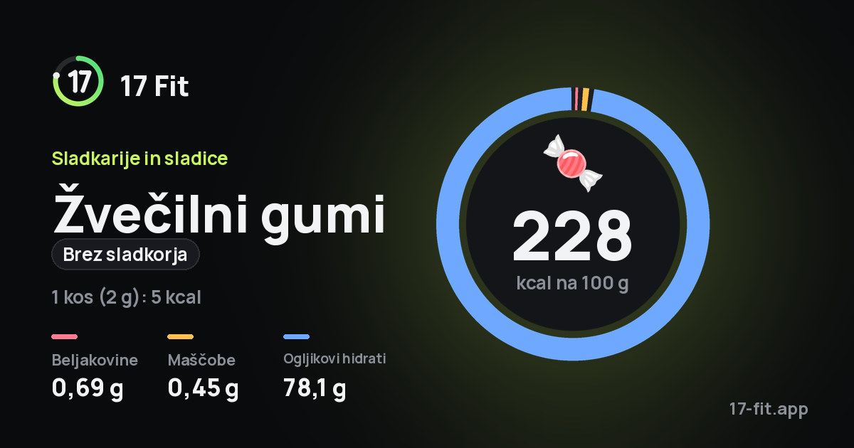 Žvečilni gumi (brez sladkorja): 228 kcal na 100 g, beljakovine 0,69 g, maščobe 0,45 g, ogljikovi hidrati 78,1 g.