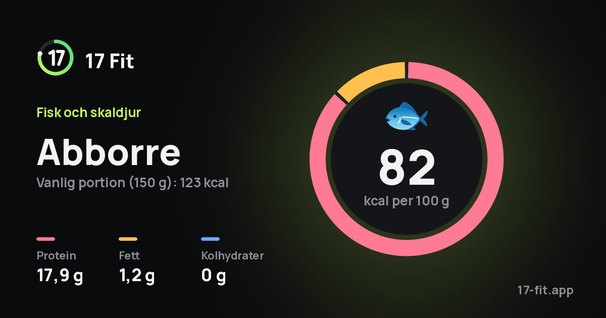 Abborre: 82 kcal per 100 g, 17,9 g protein, 1,2 g fett, 0 g kolhydrater.