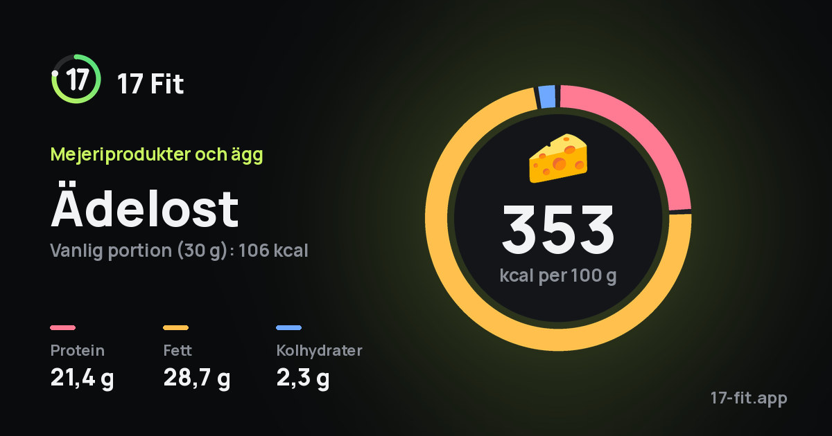 Ädelost: 353 kcal per 100 g, 21,4 g protein, 28,7 g fett, 2,3 g kolhydrater.