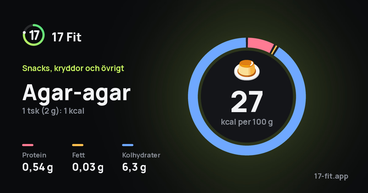 Agar-agar: 27 kcal per 100 g, 0,54 g protein, 0,03 g fett, 6,3 g kolhydrater.