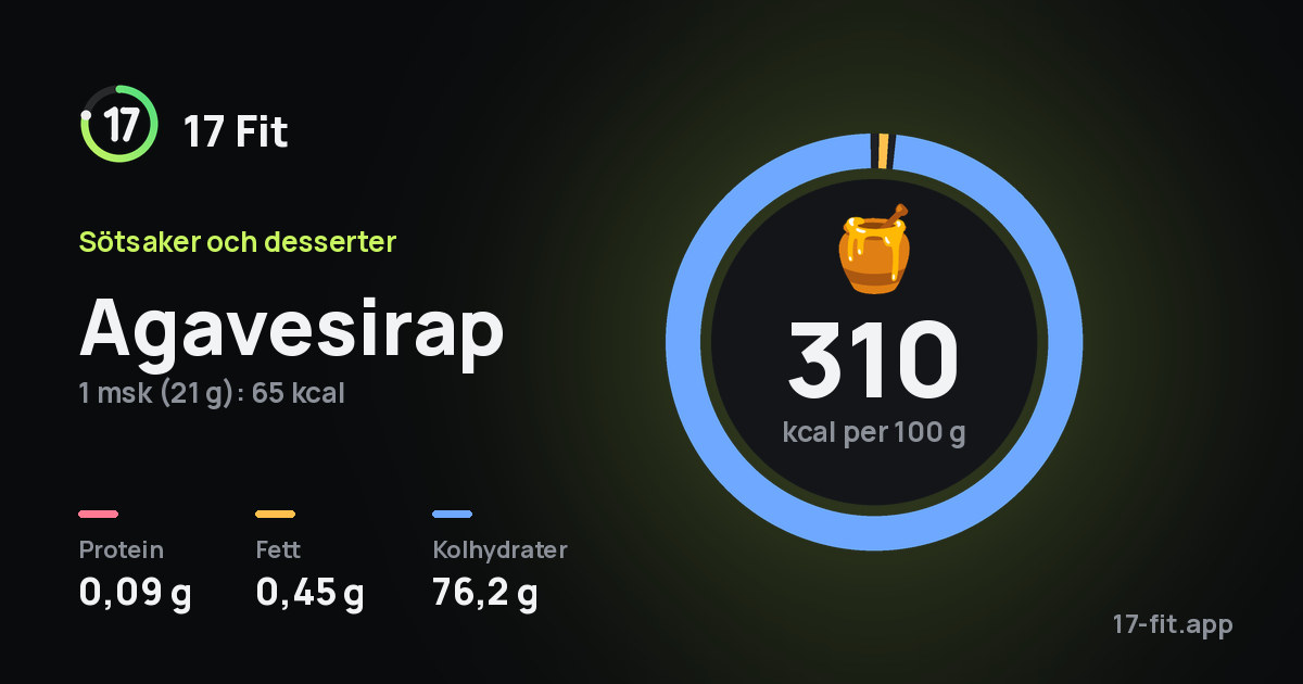 Agavesirap: 310 kcal per 100 g, 0,09 g protein, 0,45 g fett, 76,2 g kolhydrater.