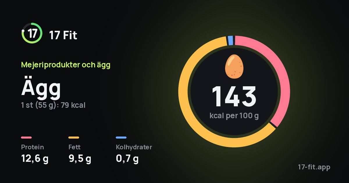 Ägg: 143 kcal per 100 g, 12,6 g protein, 9,5 g fett, 0,7 g kolhydrater.