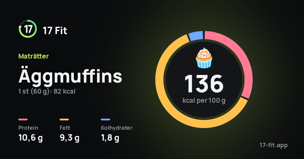 Äggmuffins: 136 kcal per 100 g, 10,6 g protein, 9,3 g fett, 1,8 g kolhydrater.