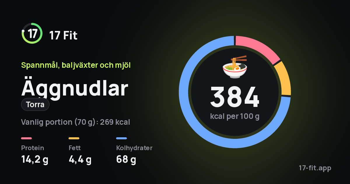 Äggnudlar (torra): 384 kcal per 100 g, 14,2 g protein, 4,4 g fett, 68 g kolhydrater.