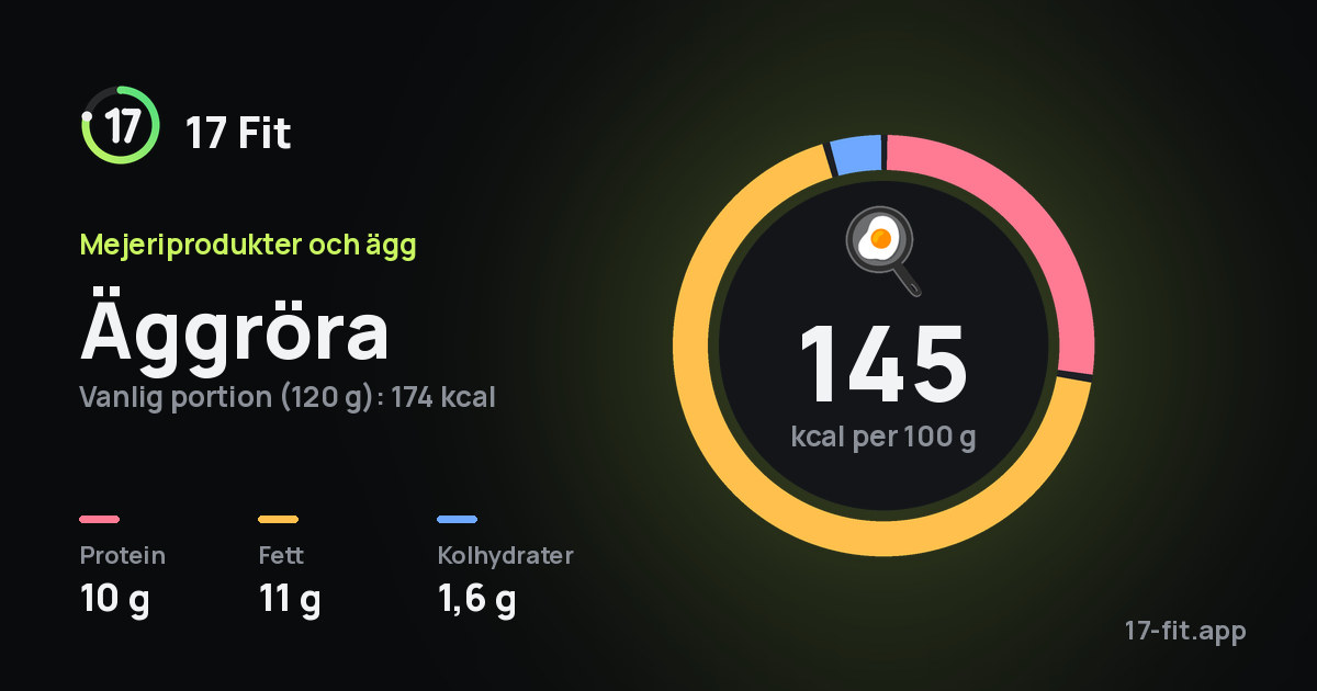 Äggröra: 145 kcal per 100 g, 10 g protein, 11 g fett, 1,6 g kolhydrater.