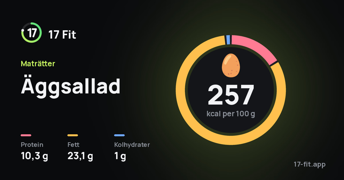 Äggsallad: 257 kcal per 100 g, 10,3 g protein, 23,1 g fett, 1 g kolhydrater.