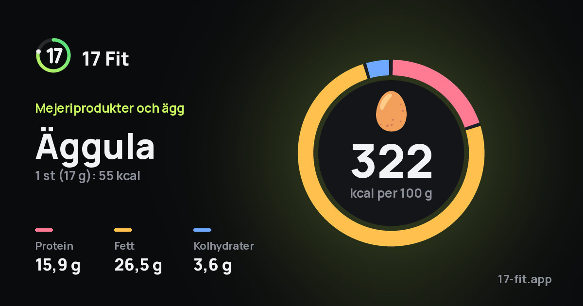 Äggula: 322 kcal per 100 g, 15,9 g protein, 26,5 g fett, 3,6 g kolhydrater.