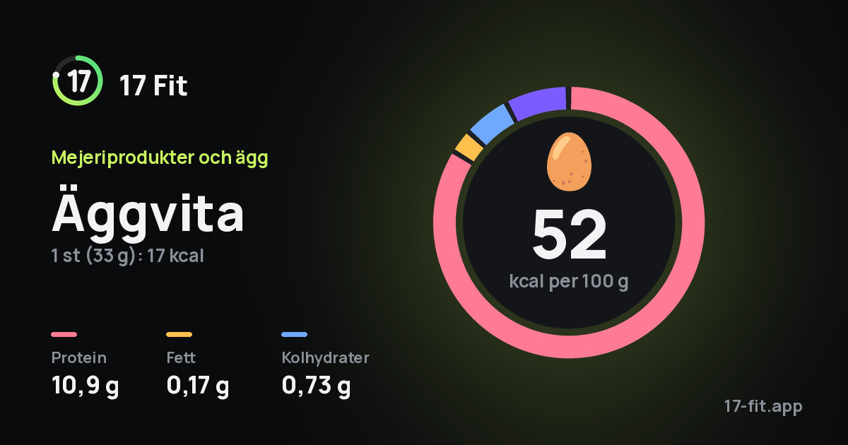 Äggvita: 52 kcal per 100 g, 10,9 g protein, 0,17 g fett, 0,73 g kolhydrater.