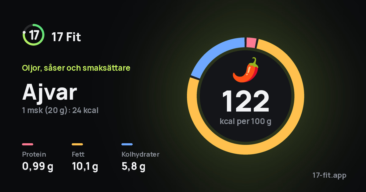 Ajvar: 122 kcal per 100 g, 0,99 g protein, 10,1 g fett, 5,8 g kolhydrater.