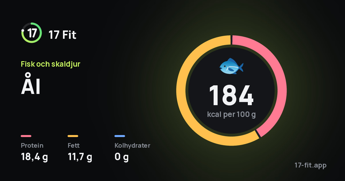 Ål: 184 kcal per 100 g, 18,4 g protein, 11,7 g fett, 0 g kolhydrater.