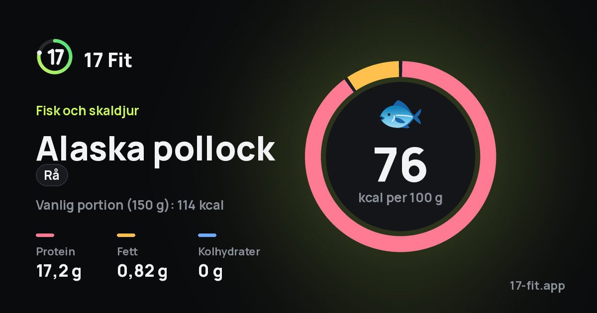 Alaska pollock (rå): 76 kcal per 100 g, 17,2 g protein, 0,82 g fett, 0 g kolhydrater.