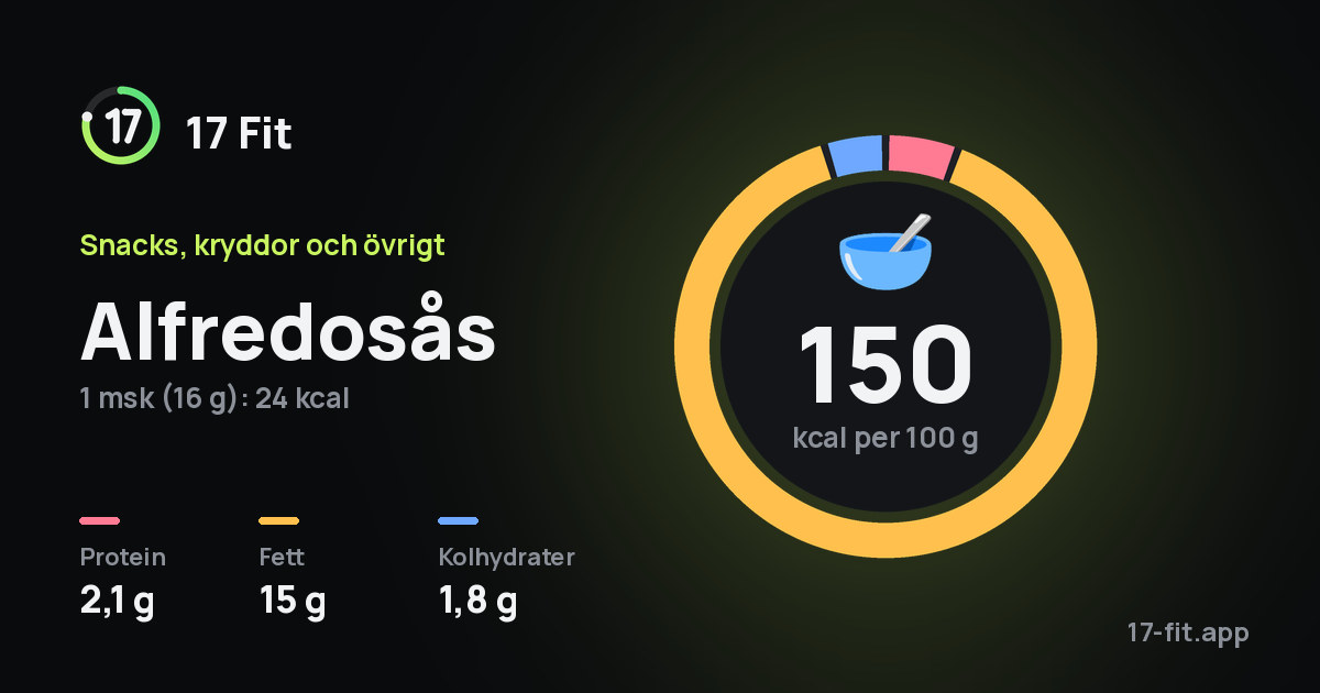 Alfredosås: 150 kcal per 100 g, 2,1 g protein, 15 g fett, 1,8 g kolhydrater.