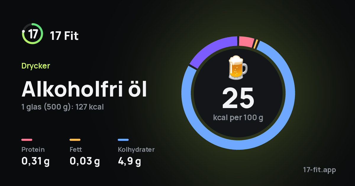 Alkoholfri öl: 25 kcal per 100 g, 0,31 g protein, 0,03 g fett, 4,9 g kolhydrater.