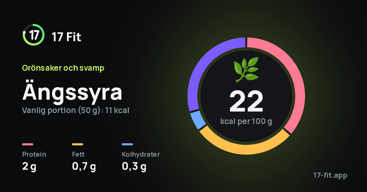 Ängssyra: 22 kcal per 100 g, 2 g protein, 0,7 g fett, 0,3 g kolhydrater.