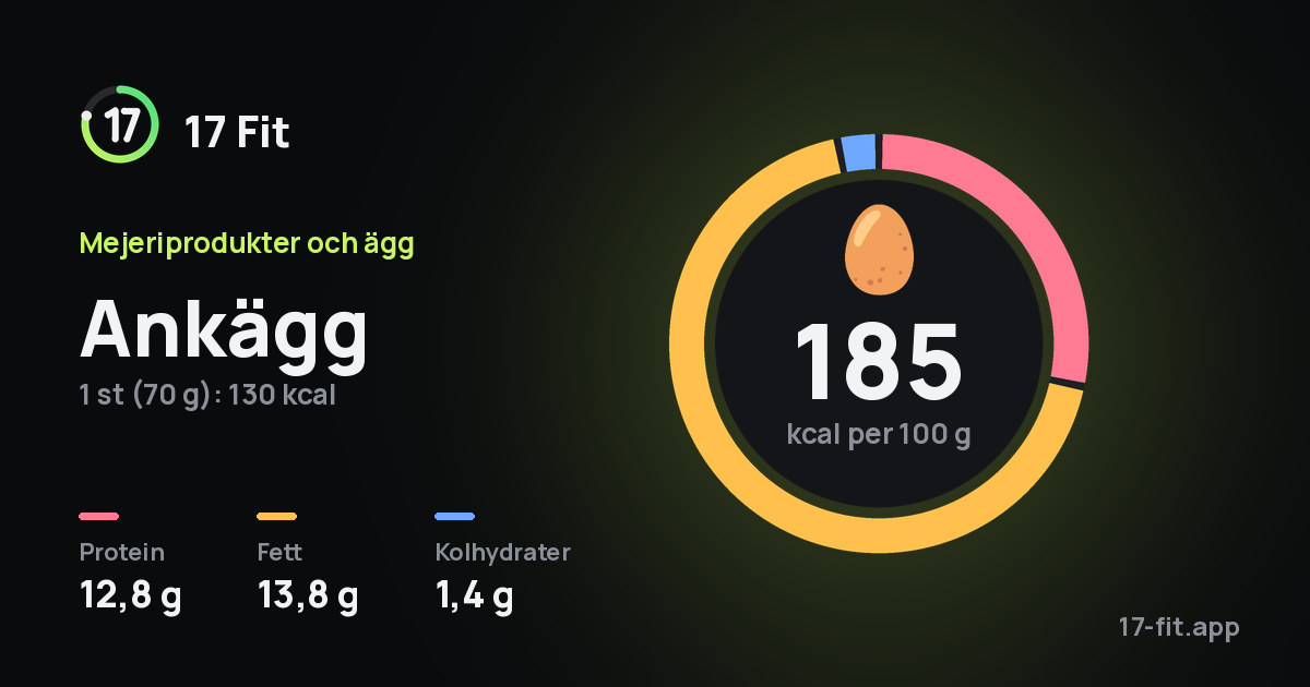 Ankägg: 185 kcal per 100 g, 12,8 g protein, 13,8 g fett, 1,4 g kolhydrater.