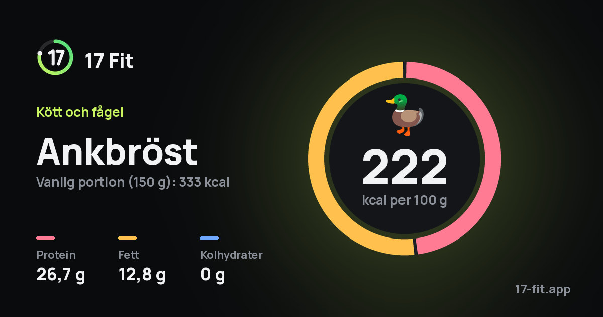 Ankbröst: 222 kcal per 100 g, 26,7 g protein, 12,8 g fett, 0 g kolhydrater.
